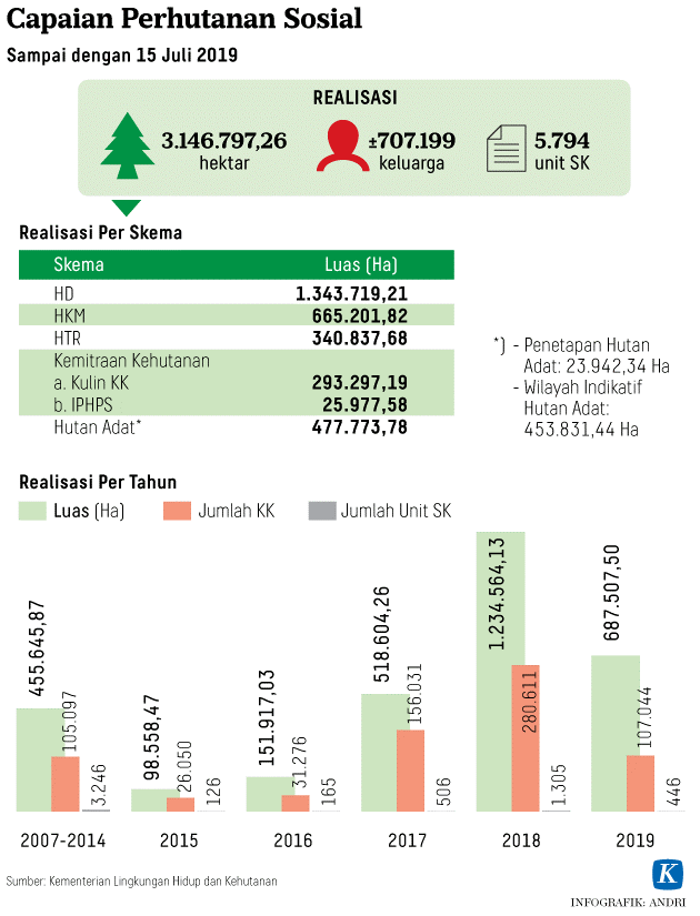 ketidakjelasan-status-lahan-hambat-realisasi-perhutanan-sosial